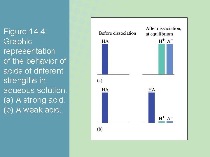 Figure 14. 4: Graphic representation of the behavior of acids of different strengths in