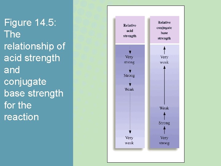 Figure 14. 5: The relationship of acid strength and conjugate base strength for the