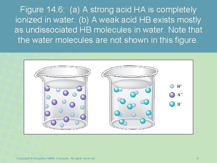 Figure 14. 6: (a) A strong acid HA is completely ionized in water. (b)