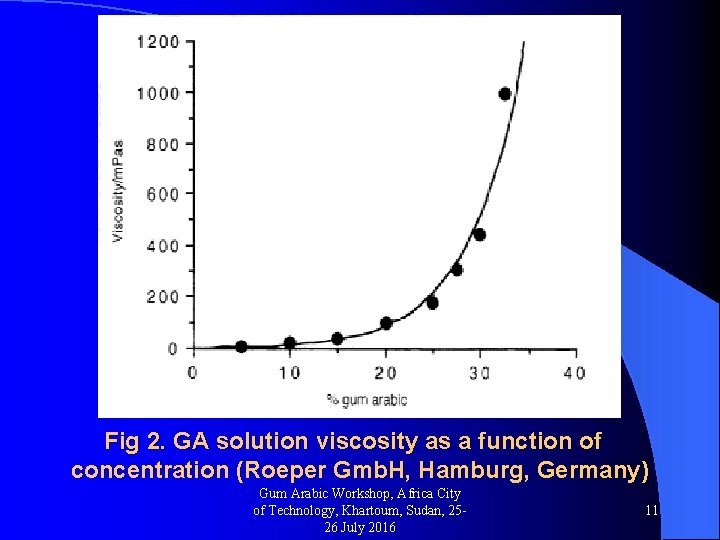 Fig 2. GA solution viscosity as a function of concentration (Roeper Gmb. H, Hamburg,