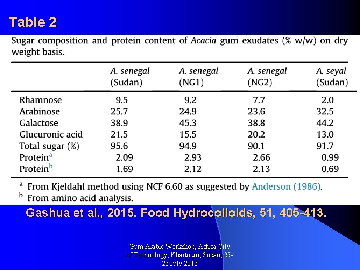 Table 2 Gashua et al. , 2015. Food Hydrocolloids, 51, 405 -413. Gum Arabic