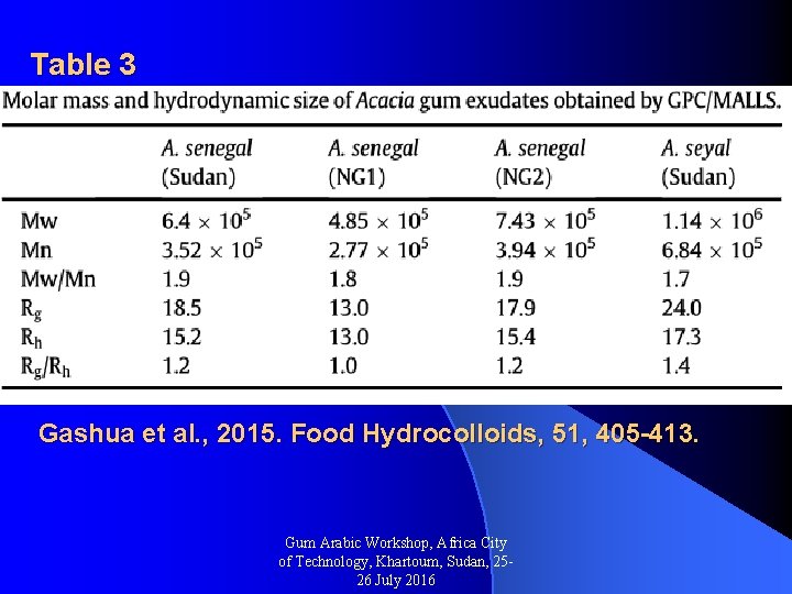 Table 3 Gashua et al. , 2015. Food Hydrocolloids, 51, 405 -413. Gum Arabic