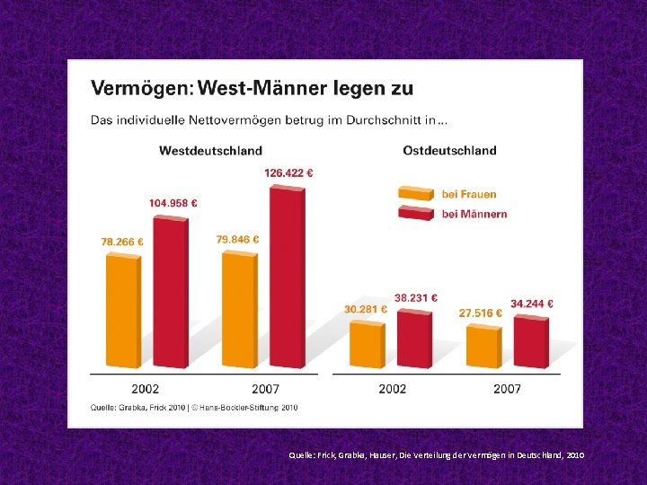 Quelle: Frick, Grabka, Hauser, Die Verteilung der Vermögen in Deutschland, 2010 
