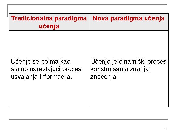 Tradicionalna paradigma Nova paradigma učenja Učenje se poima kao stalno narastajući proces usvajanja informacija.