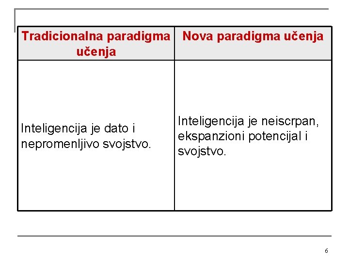 Tradicionalna paradigma Nova paradigma učenja Inteligencija je dato i nepromenljivo svojstvo. Inteligencija je neiscrpan,