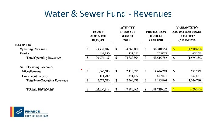 Water & Sewer Fund - Revenues 