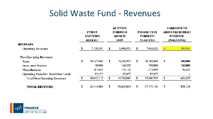 Solid Waste Fund - Revenues 