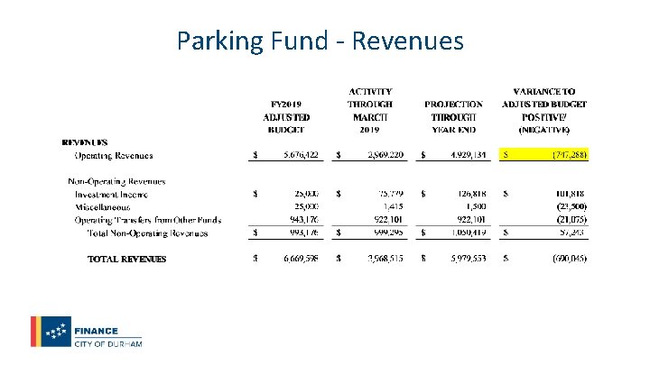 Parking Fund - Revenues 