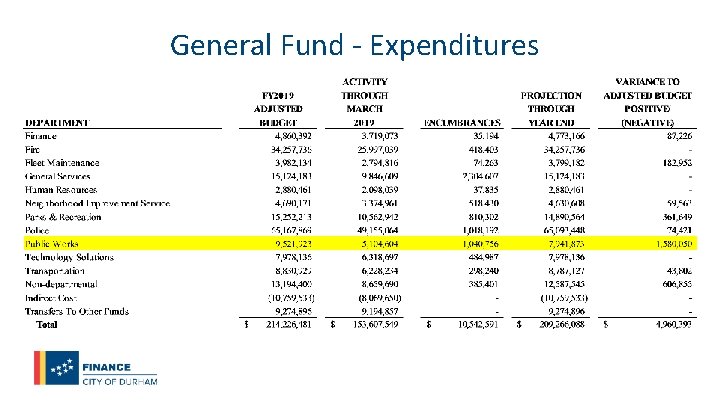General Fund - Expenditures 