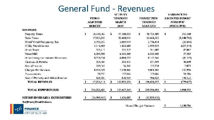 General Fund - Revenues 