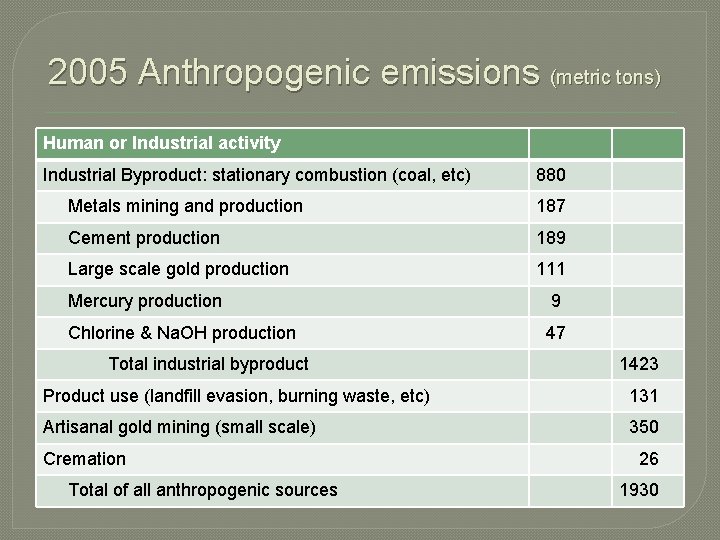 2005 Anthropogenic emissions (metric tons) Human or Industrial activity Industrial Byproduct: stationary combustion (coal,