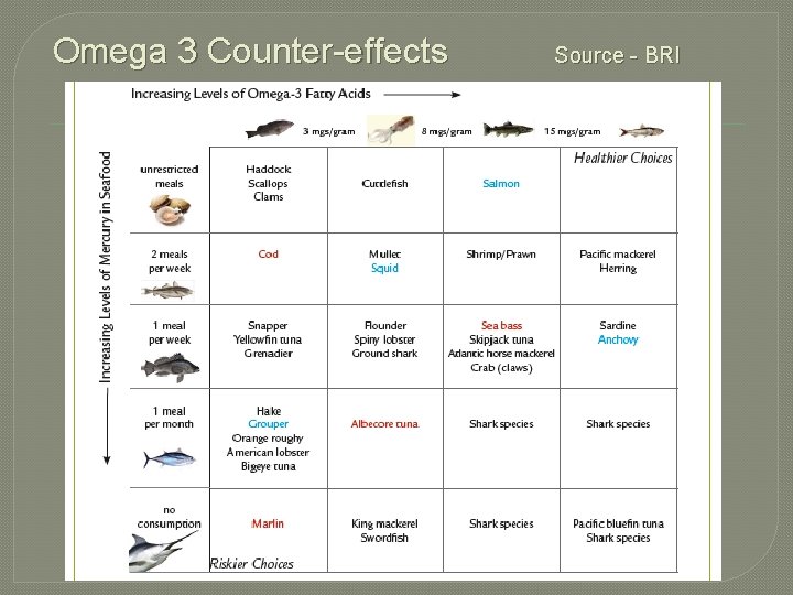 Omega 3 Counter-effects Source - BRI 