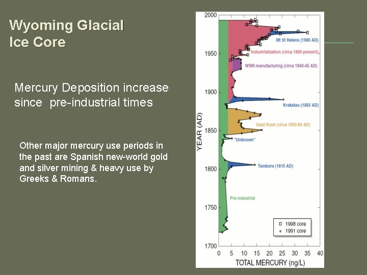 Wyoming Glacial Ice Core Mercury Deposition increase since pre-industrial times Other major mercury use