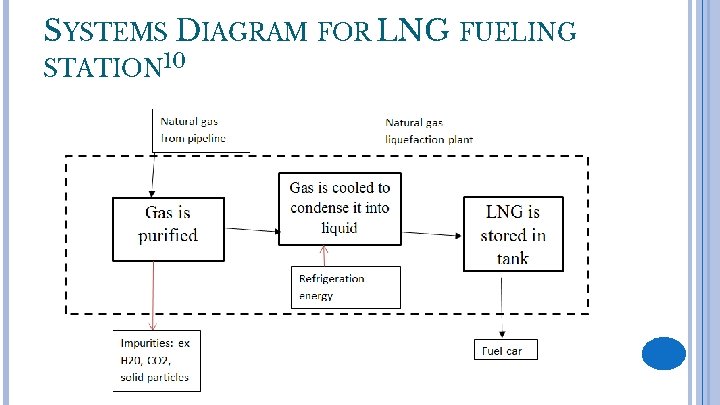 SYSTEMS DIAGRAM FOR LNG FUELING STATION 10 