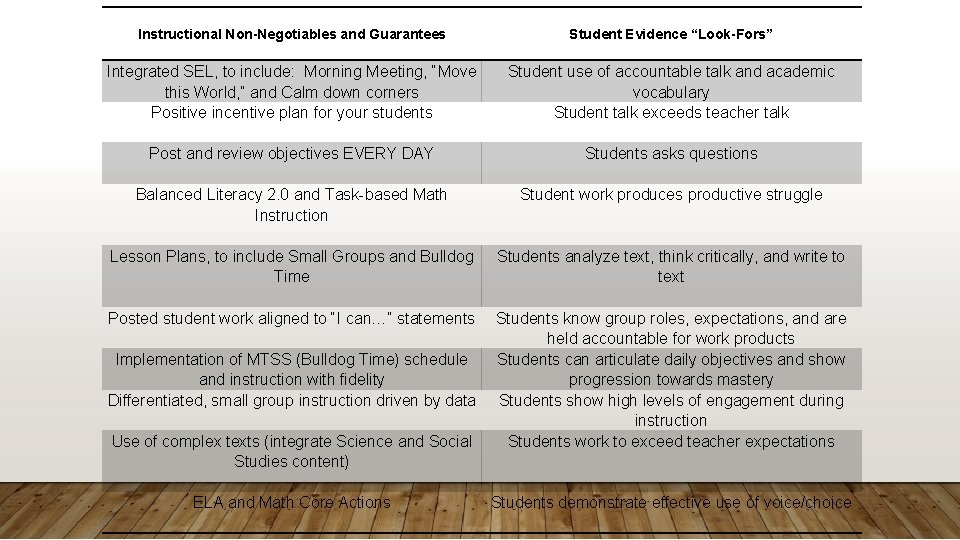 Instructional Non-Negotiables and Guarantees Student Evidence “Look-Fors” Integrated SEL, to include: Morning Meeting, “Move