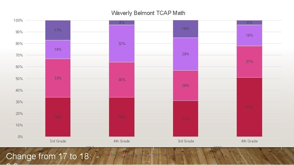 Waverly Belmont TCAP Math 100% 90% 4% 4% 16% 17% 18% 80% 32% 16%