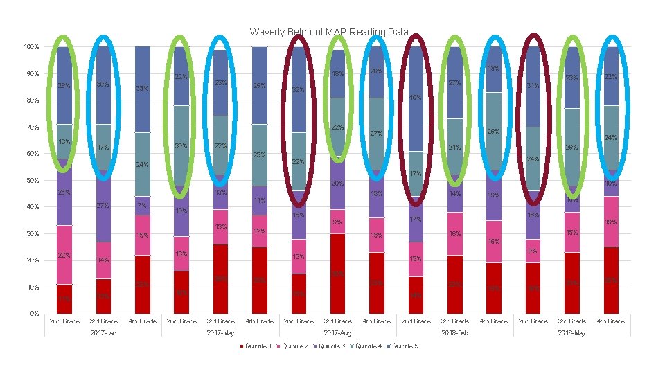 Waverly Belmont MAP Reading Data 100% 90% 22% 29% 30% 33% 18% 25% 29%
