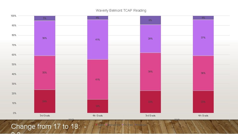 Waverly Belmont TCAP Reading 100% 4% 5% 4% 9% 90% 80% 36% 37% 29%