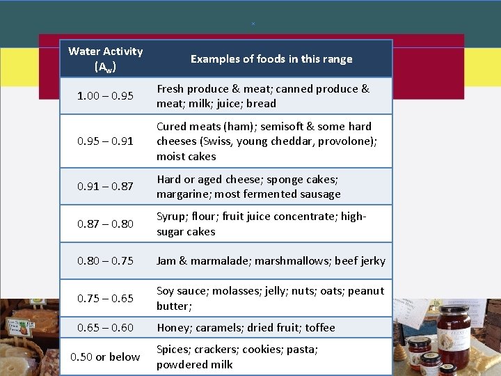 Water Activity (Aw) Examples of foods in this range 1. 00 – 0. 95