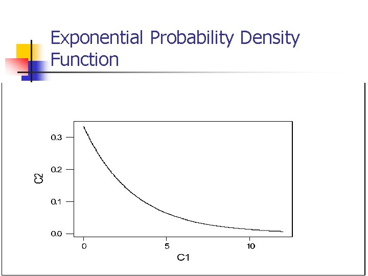 Exponential Probability Density Function 