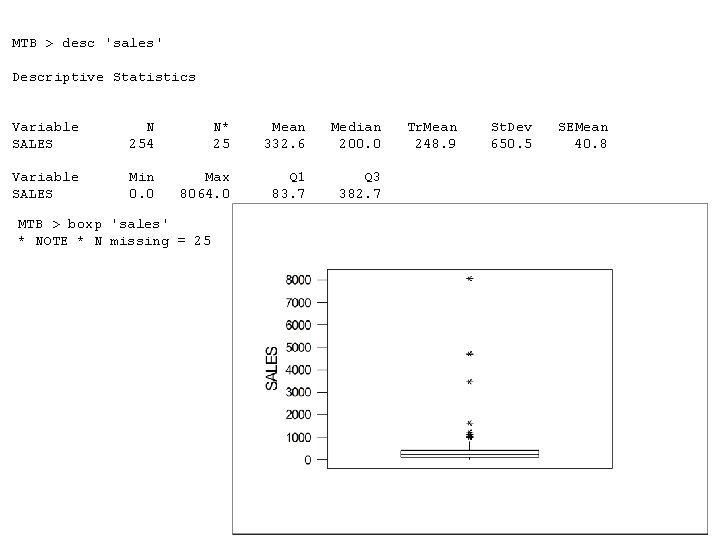 MTB > desc 'sales' Descriptive Statistics Variable SALES N 254 N* 25 Mean 332.