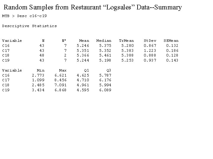 Random Samples from Restaurant “Logsales” Data--Summary MTB > Desc c 16 -c 19 Descriptive Random Samples from Restaurant “Logsales” Data--Summary MTB > Desc c 16 -c 19 Descriptive