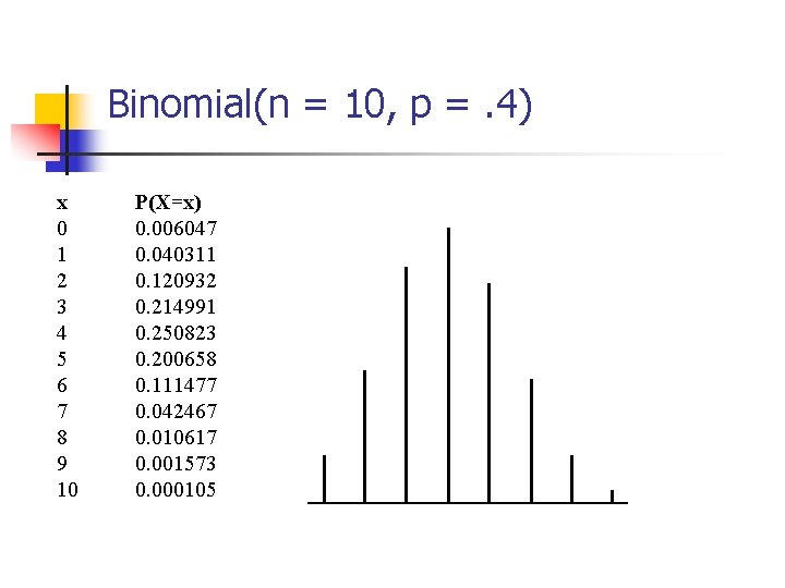 Binomial(n = 10, p =. 4) x 0 1 2 3 4 5 6 Binomial(n = 10, p =. 4) x 0 1 2 3 4 5 6