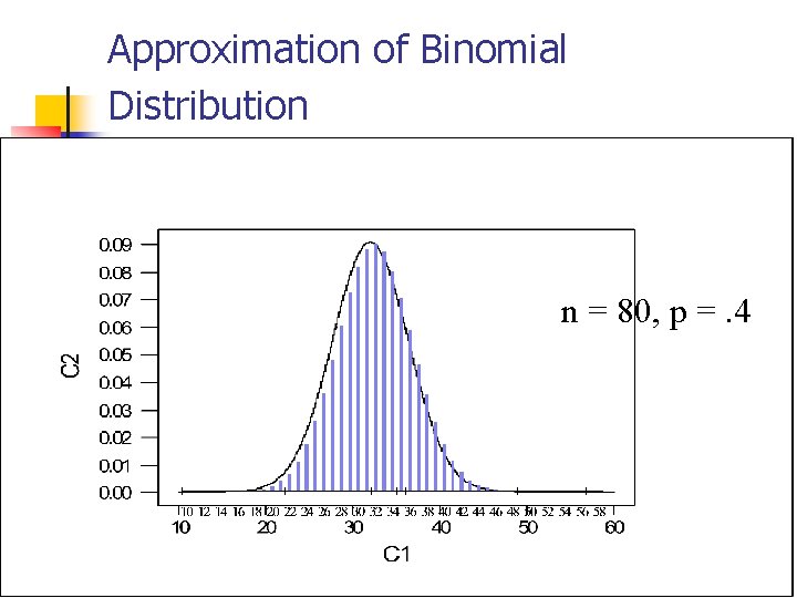 Approximation of Binomial Distribution n = 80, p =. 4 