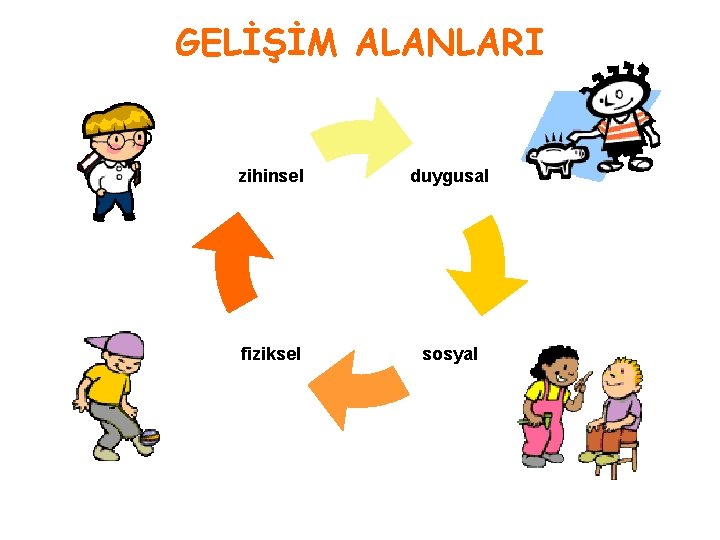 GELİŞİM ALANLARI zihinsel duygusal fiziksel sosyal 