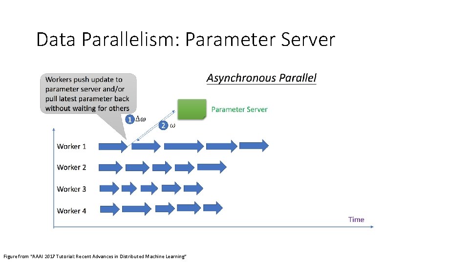 Data Parallelism: Parameter Server Figure from “AAAI 2017 Tutorial: Recent Advances in Distributed Machine