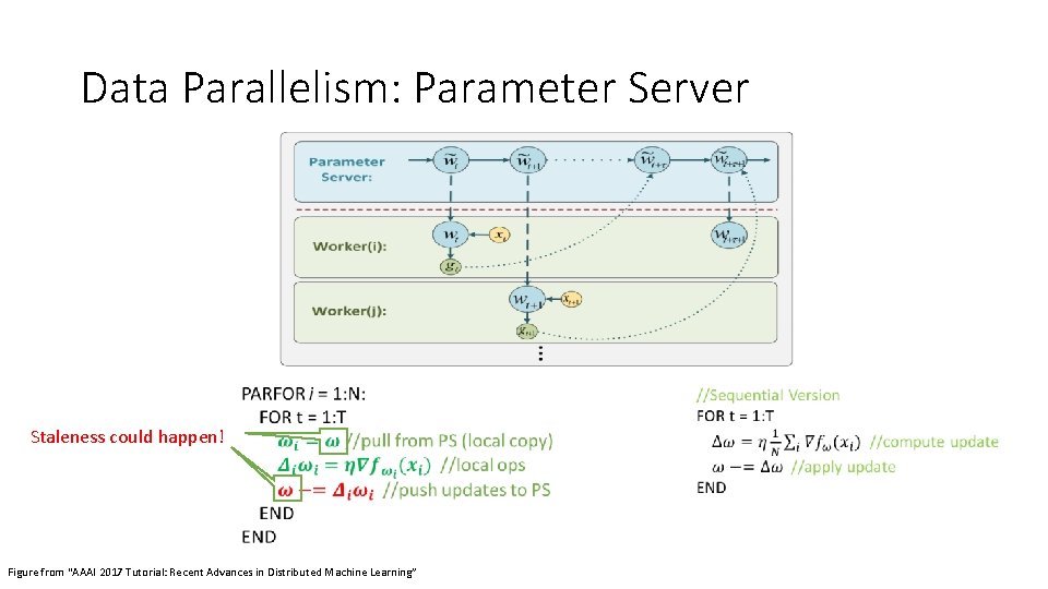 Data Parallelism: Parameter Server Staleness could happen! Figure from “AAAI 2017 Tutorial: Recent Advances