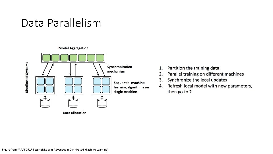 Data Parallelism Figure from “AAAI 2017 Tutorial: Recent Advances in Distributed Machine Learning” 
