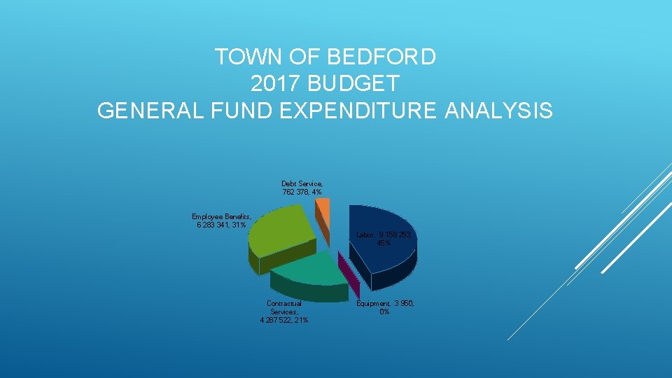 TOWN OF BEDFORD 2017 BUDGET GENERAL FUND EXPENDITURE ANALYSIS Debt Service, 762 378, 4%