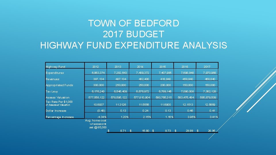 TOWN OF BEDFORD 2017 BUDGET HIGHWAY FUND EXPENDITURE ANALYSIS Highway Fund 2012 2013 2014