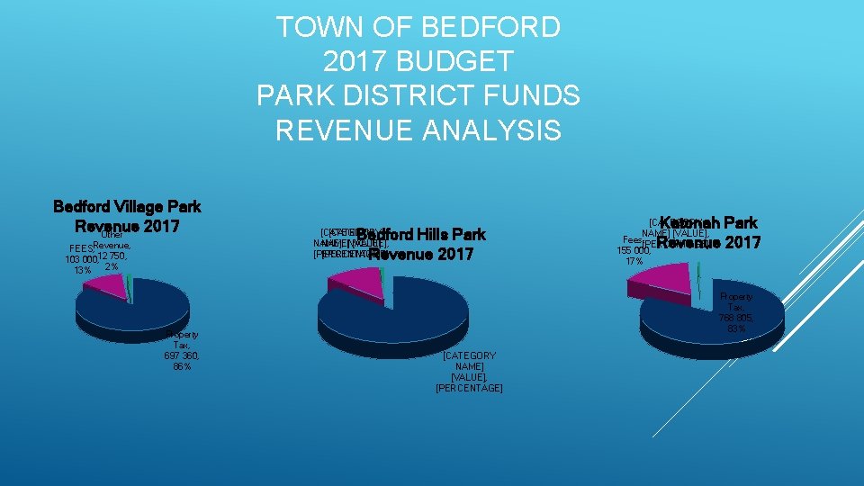 TOWN OF BEDFORD 2017 BUDGET PARK DISTRICT FUNDS REVENUE ANALYSIS Bedford Village Park Revenue