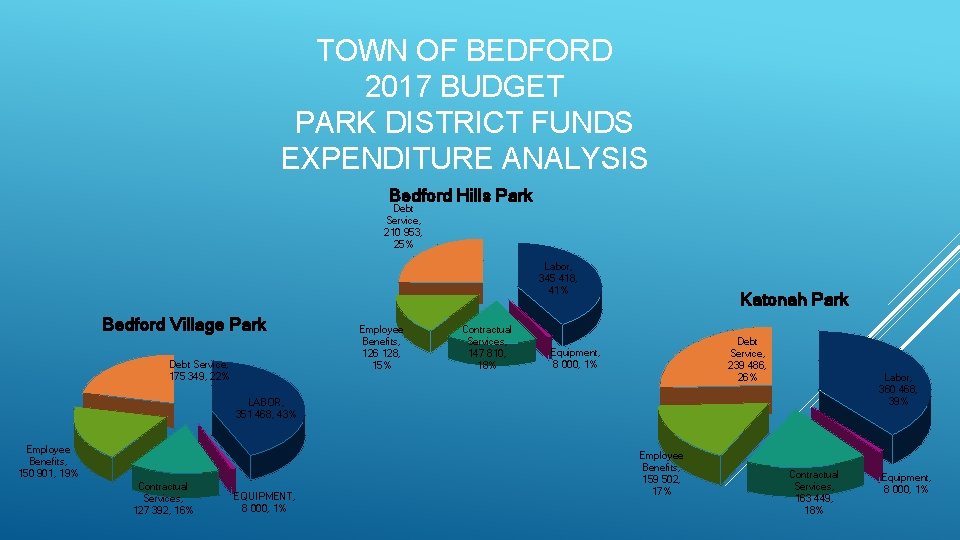 TOWN OF BEDFORD 2017 BUDGET PARK DISTRICT FUNDS EXPENDITURE ANALYSIS Bedford Hills Park Debt