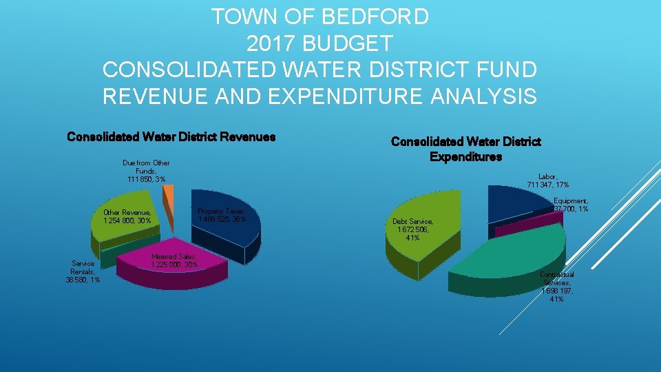 TOWN OF BEDFORD 2017 BUDGET CONSOLIDATED WATER DISTRICT FUND REVENUE AND EXPENDITURE ANALYSIS Consolidated
