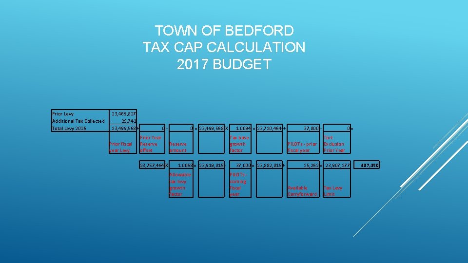 TOWN OF BEDFORD TAX CAP CALCULATION 2017 BUDGET Prior Levy Additional Tax Collected Total
