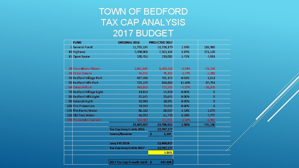 TOWN OF BEDFORD TAX CAP ANALYSIS 2017 BUDGET 