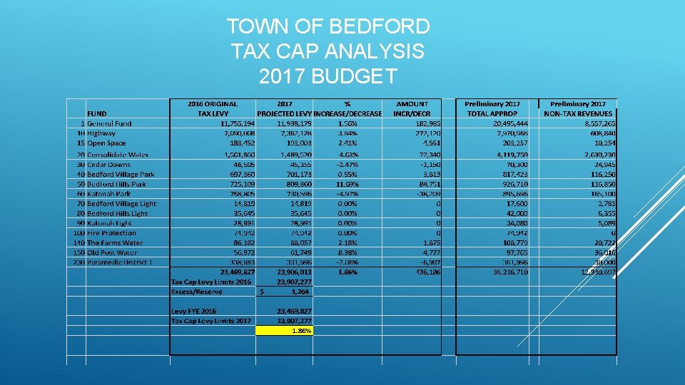TOWN OF BEDFORD TAX CAP ANALYSIS 2017 BUDGET 