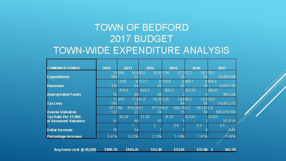 TOWN OF BEDFORD 2017 BUDGET TOWN-WIDE EXPENDITURE ANALYSIS COMBINED FUNDS Expenditures Revenues Appropriated Funds