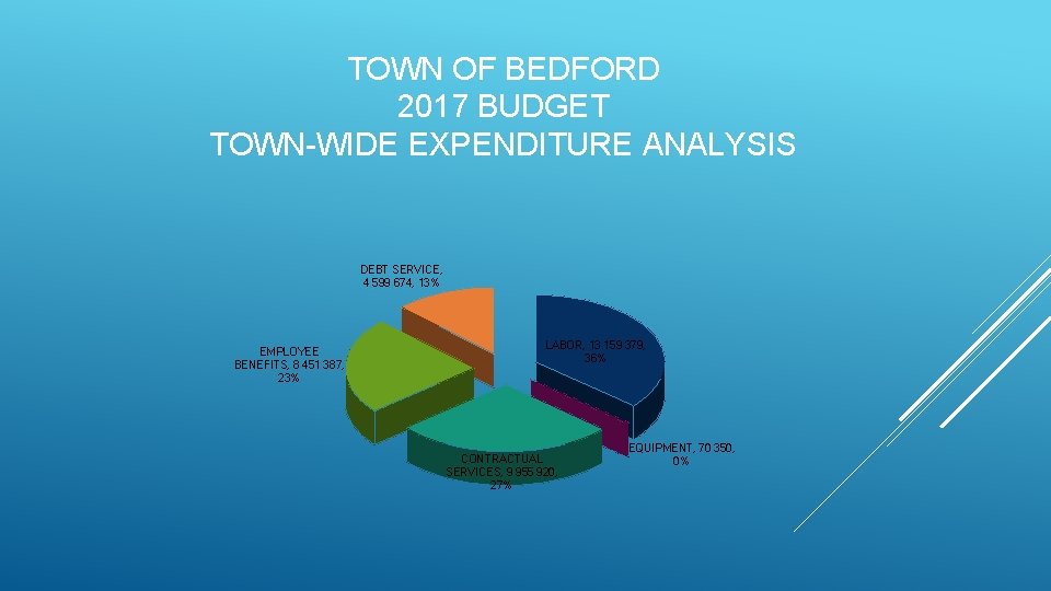 TOWN OF BEDFORD 2017 BUDGET TOWN-WIDE EXPENDITURE ANALYSIS DEBT SERVICE, 4 599 674, 13%