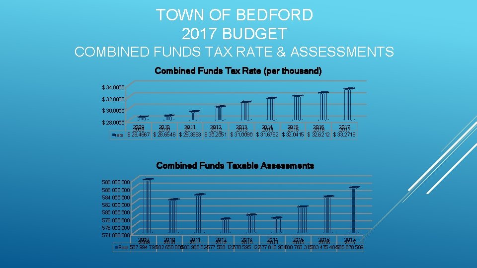 TOWN OF BEDFORD 2017 BUDGET COMBINED FUNDS TAX RATE & ASSESSMENTS Combined Funds Tax