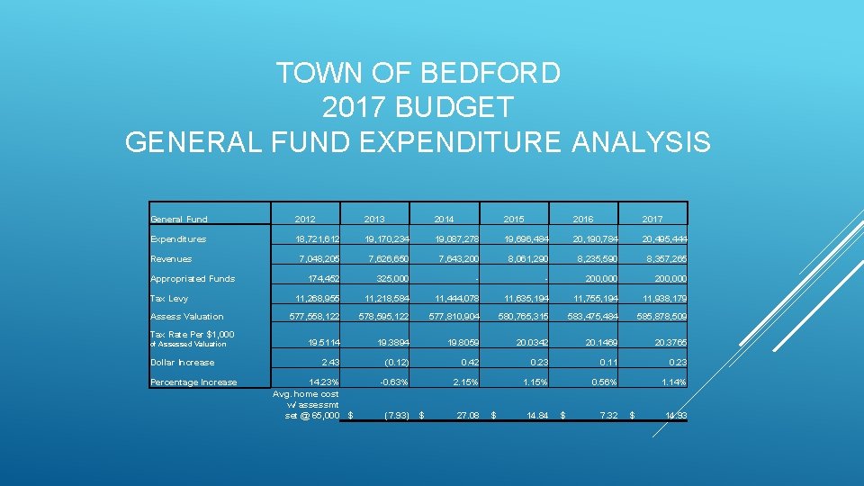 TOWN OF BEDFORD 2017 BUDGET GENERAL FUND EXPENDITURE ANALYSIS General Fund 2012 2013 2014