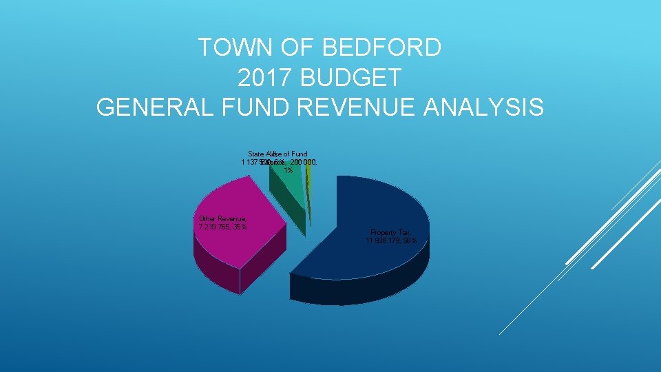 TOWN OF BEDFORD 2017 BUDGET GENERAL FUND REVENUE ANALYSIS State Aid, Use of Fund