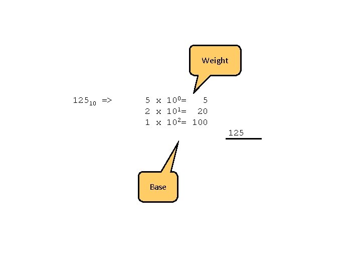 Weight 12510 => 5 x 100= 5 2 x 101= 20 1 x 102=