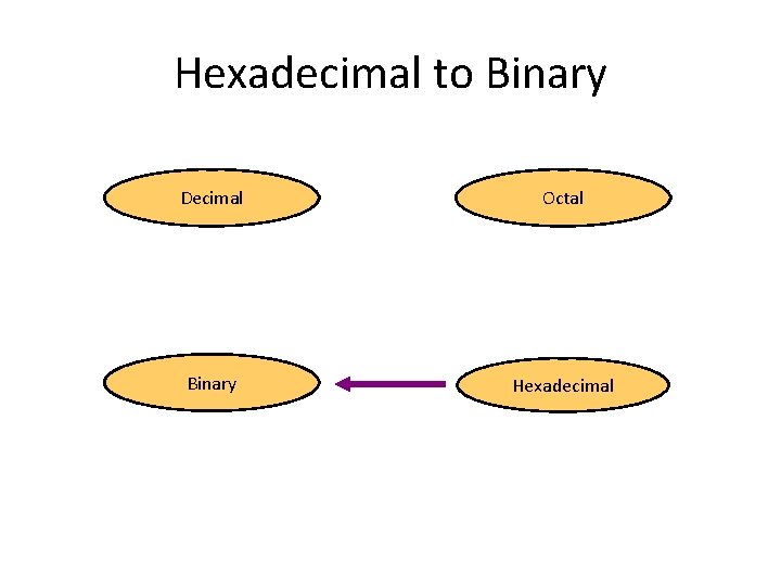 Hexadecimal to Binary Decimal Octal Binary Hexadecimal 