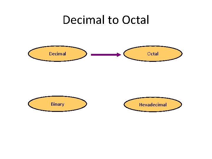 Decimal to Octal Decimal Octal Binary Hexadecimal 