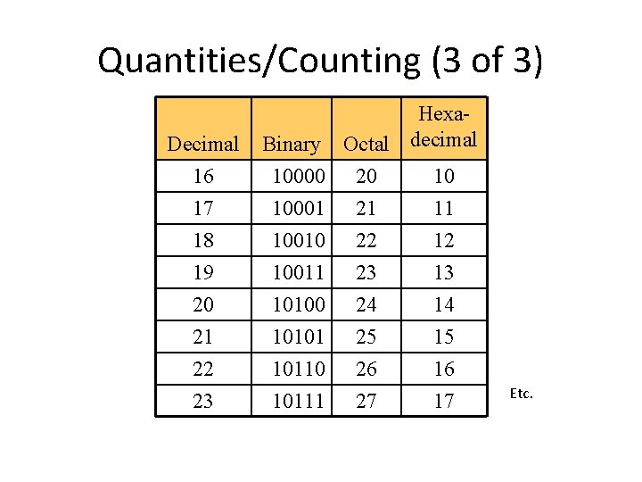 Quantities/Counting (3 of 3) Decimal 16 Hexa. Binary Octal decimal 10000 20 10 17