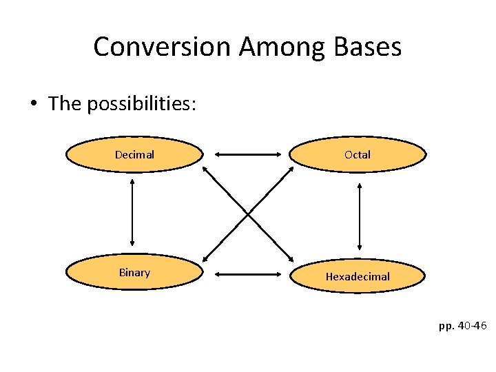 Conversion Among Bases • The possibilities: Decimal Octal Binary Hexadecimal pp. 40 -46 